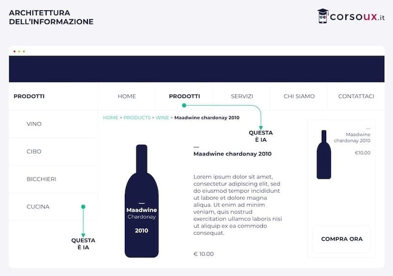 Arquitectura de la información en UX: guía completa 2026