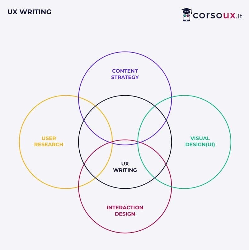 Qué es UX Writing: Guía completa, salario y trabajo en 2026