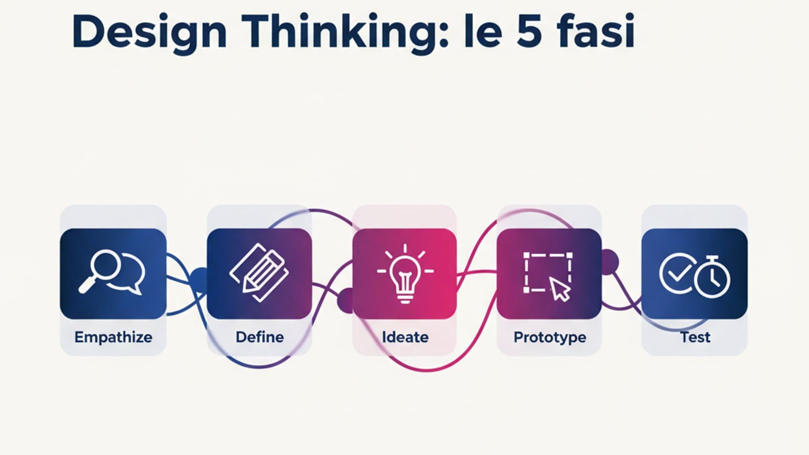 Qué es Design Thinking: Guía de las 5 fases