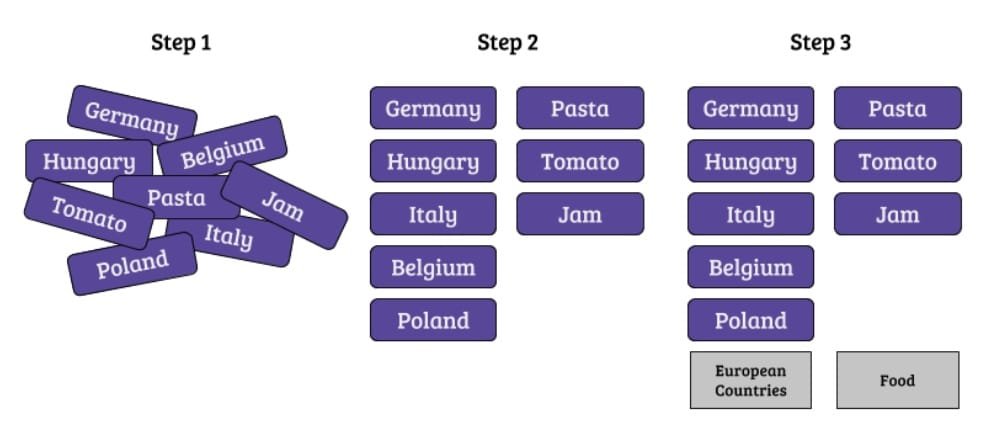 Card sorting en acción, personas agrupando cards sobre una mesa para definir la estructura de un sitio