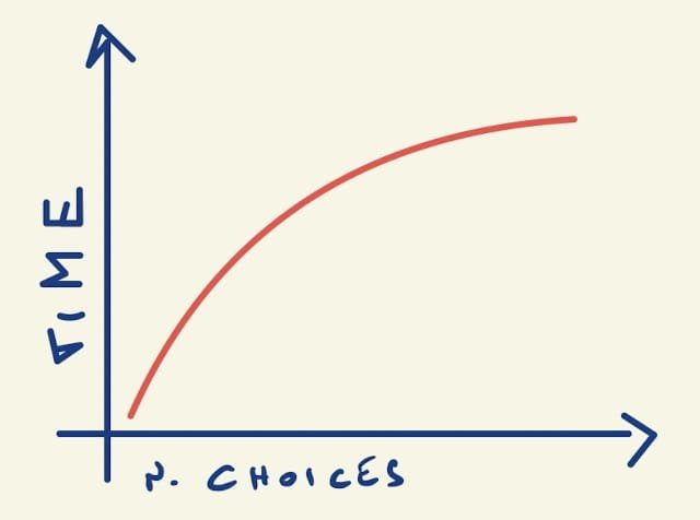 Gráfico de la ley de Hick que muestra la relación logarítmica entre número de opciones y tiempo de decisión